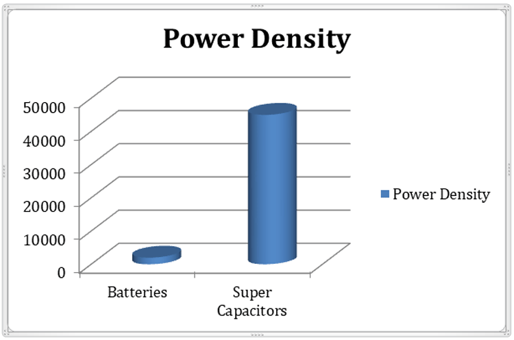 Battery and Super capacitor Power Density