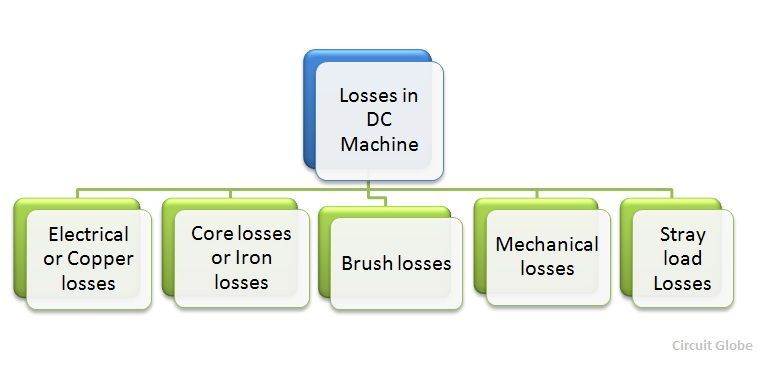 losses-in-dc-machine-figure