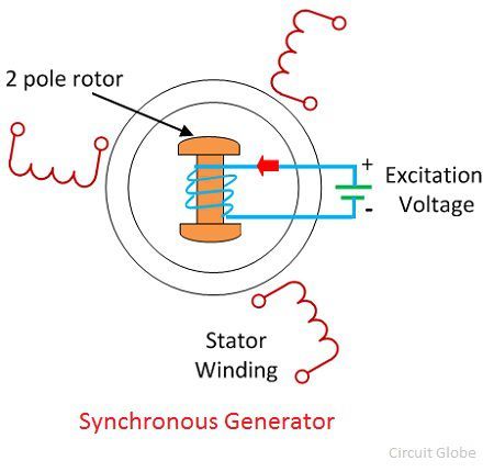 synchronous-generator