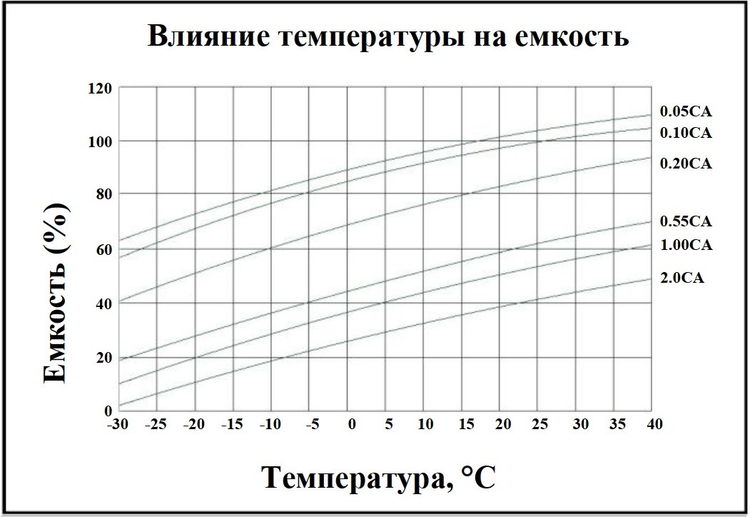 Калькулятор времени разряда аккумулятора