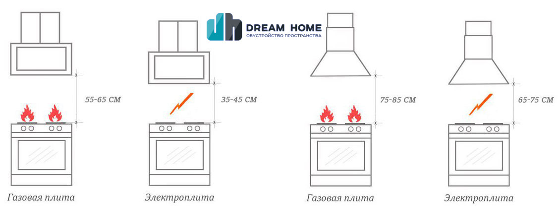 Как должна висеть вытяжка над плитой фото правильно