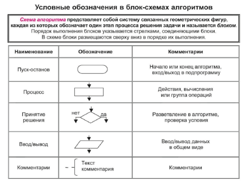 Блок схемы алгоритмов обозначения