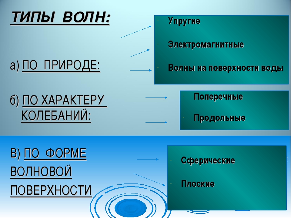 Какие волны существуют в природе. Виды волн. Виды волн в физике. Какие виды волн существуют. Волны виды волн физика.