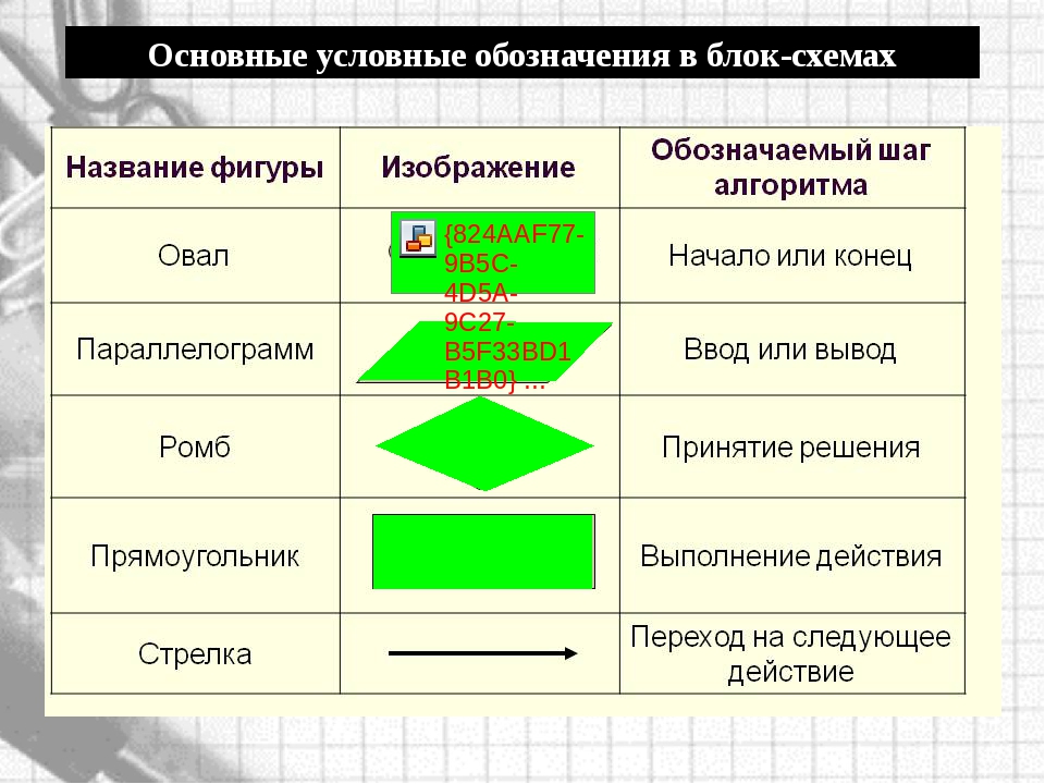 Учебный алгоритм. Основные условные обозначения в блок схемах. Условные обозначения в блок-схемах алгоритмов. Какими фигурами обозначаются этапы блок схемы. Название фигур в блок схемах.