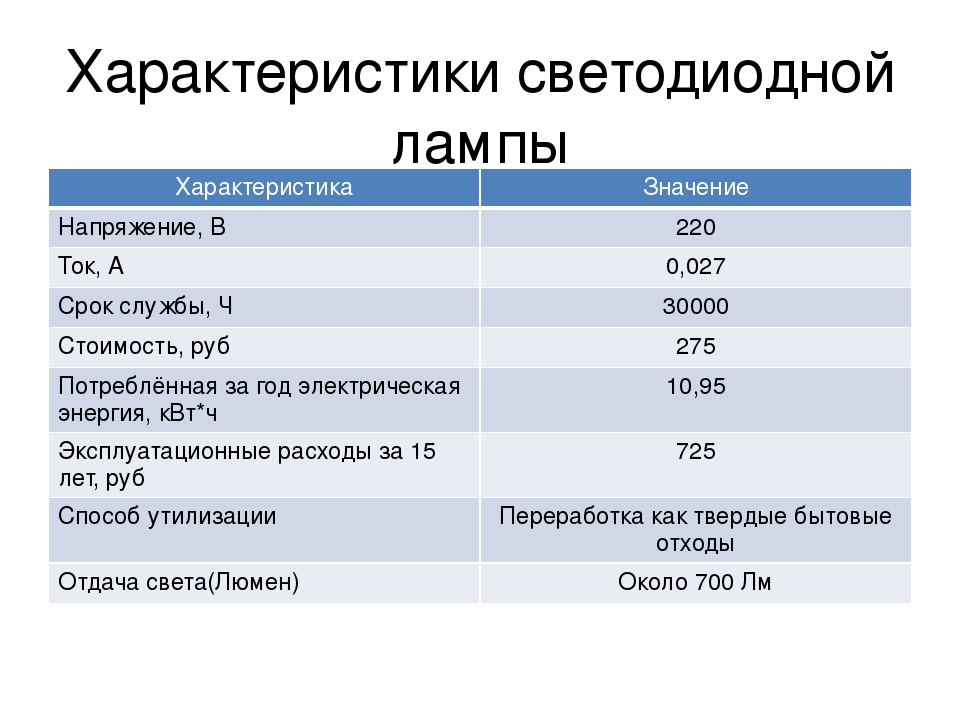 Характеристика led. Светодиодные лампы характеристики таблица. Светодиодные лампы характеристики. Технические характеристики светодиодных ламп. Характеристика ламп таблица.