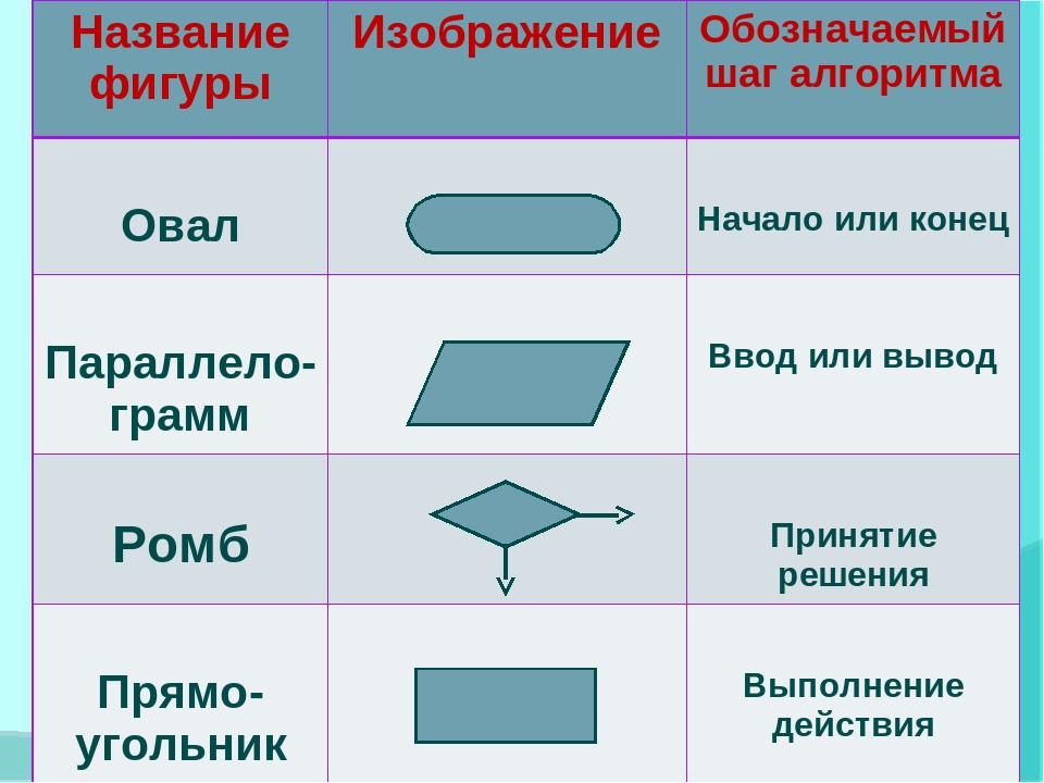 В блок схеме начало и конец алгоритма обозначается фигурой