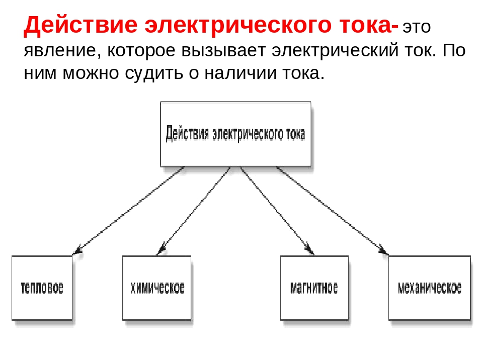 Действие электрического тока. Виды действия электрического тока физика. Действия электрического тока 8 класс физика. Перечислите действия электрического тока. Схема действия электрического тока.