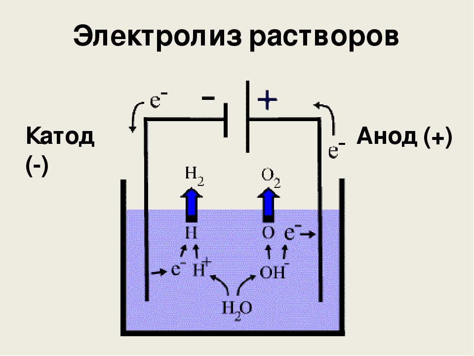 Реакция электролиза воды уравнение. Water Electrolysis. Электролиз воды получение водорода. Электролиз водорода. H2o электролиз.