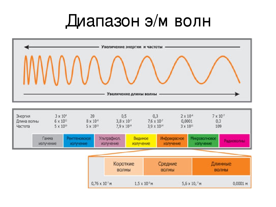 Частота волны 1 мм. Диапазон частот радиоволнового излучения. Радиочастотный диапазон электромагнитных волн, Гц. Радиоволны диапазон спектра. Частота волны.