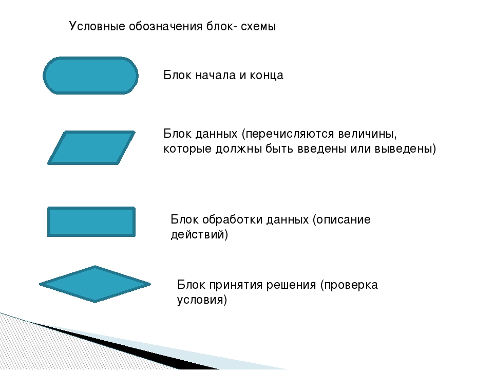 Выбери обозначение блока обработка данных на блок схемах