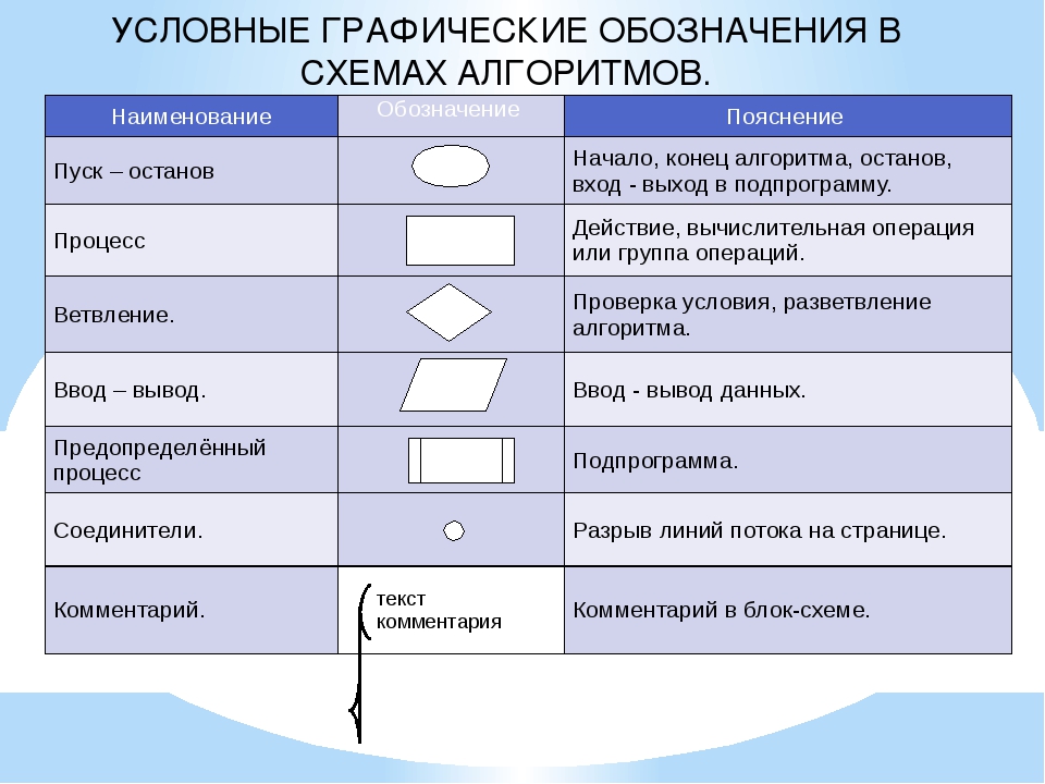 Что значит в блок схеме