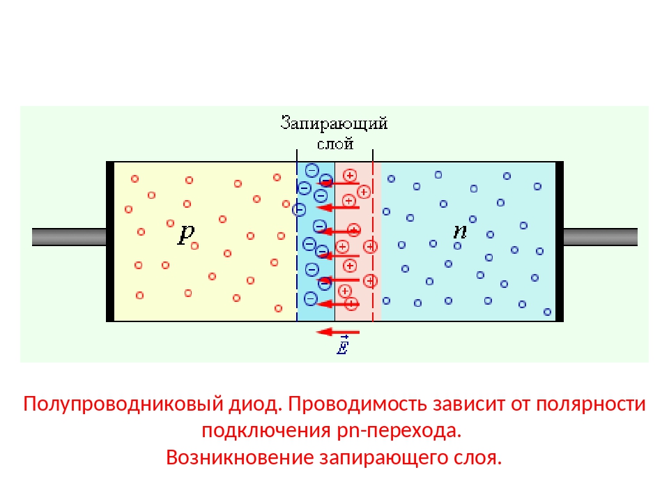 Области полупроводникового диода. Полупроводниковый электрический диод. Полупроводниковый диод PN типа. Принцип действия полупроводникового диода. Электроды полупроводникового диода.