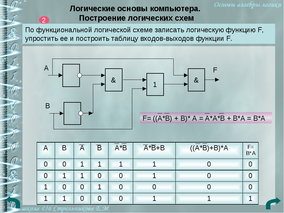 Данной таблице истинности соответствует логическое выражение. Логические схемы. Построение логических схем. Алгебра логики схемы. Логические элементы Информатика.