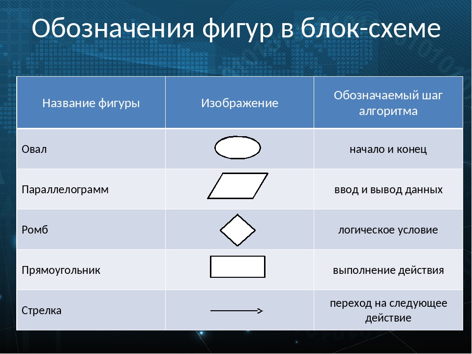 Форма блоков блок схемы задается закончите фразу