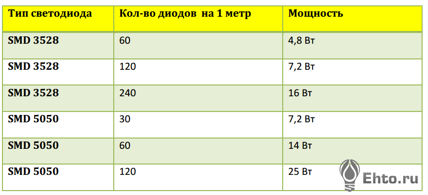 Мощность метров метров. Таблица мощности блока питания для светодиодной ленты. Мощность светодиодной ленты 12. Таблица мощности блока питания для светодиодной ленты 12в. Мощность светодиодной ленты 12 вольт на метр.