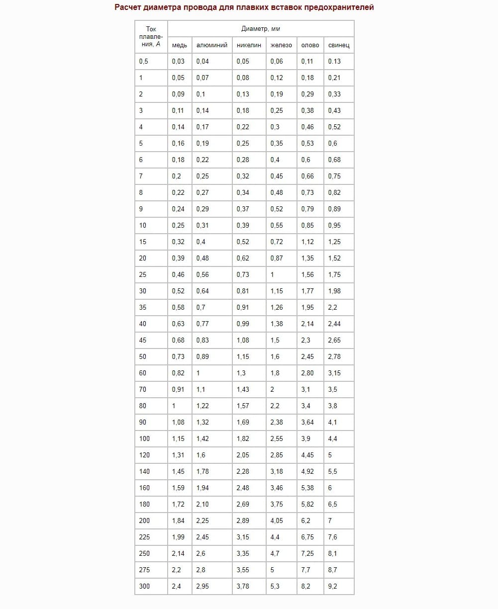 Диаметр медной проволоки. Сечение провода для плавких вставок таблица. Диаметр медной проволоки для плавкой вставки. Диаметр медной проволоки для плавких вставок. Таблица сечения провода для предохранителя таблица.