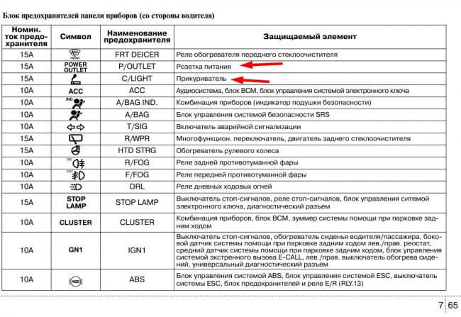 Обозначение предохранителей газель бизнес