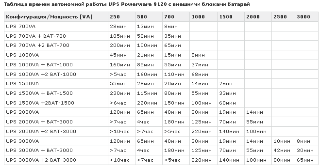 Как рассчитать время работы аккумулятора. Таблица расчета времени работы ИБП. Таблица времени работы ИБП. Таблица емкости аккумулятора для бесперебойника. Время работы ИБП от аккумулятора таблица.