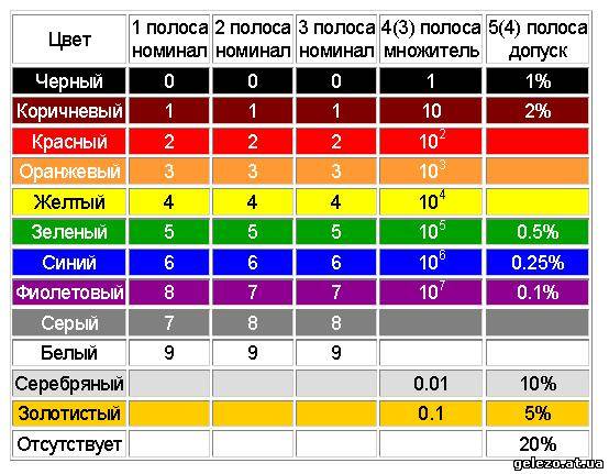 Маркировка отечественных резисторов таблица