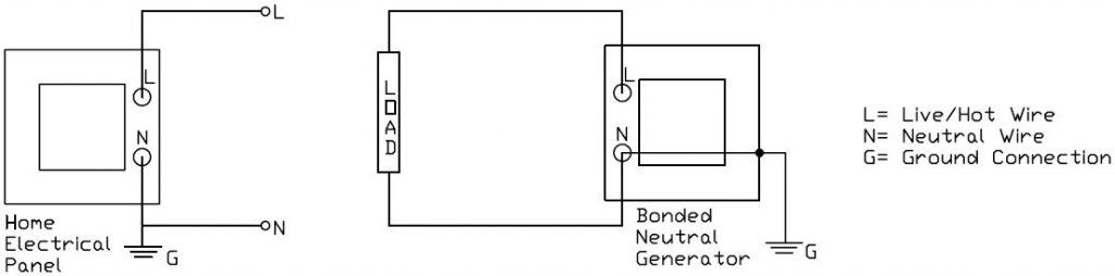 Electrical diagram of a distribution panel and a loaded bonded neutral generator