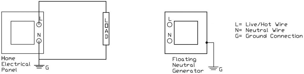 Electrical diagram of a load on a distribution panel and a floating neutral generator