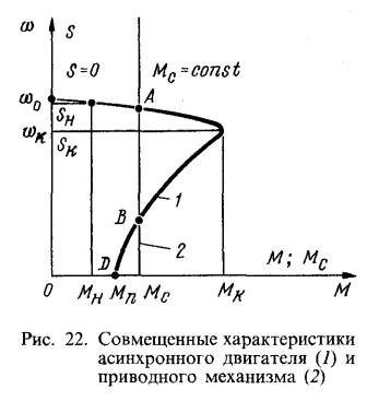 График момента асинхронного двигателя