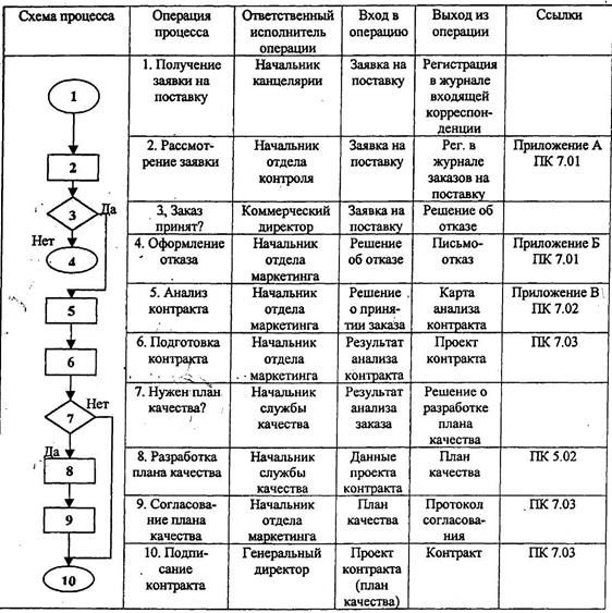 Блок схема условные обозначения. Обозначения блок схем процессов. Обозначения бизнес процессов на схеме. Схема бизнес процесса условные обозначения. Блок схема описания процесса.