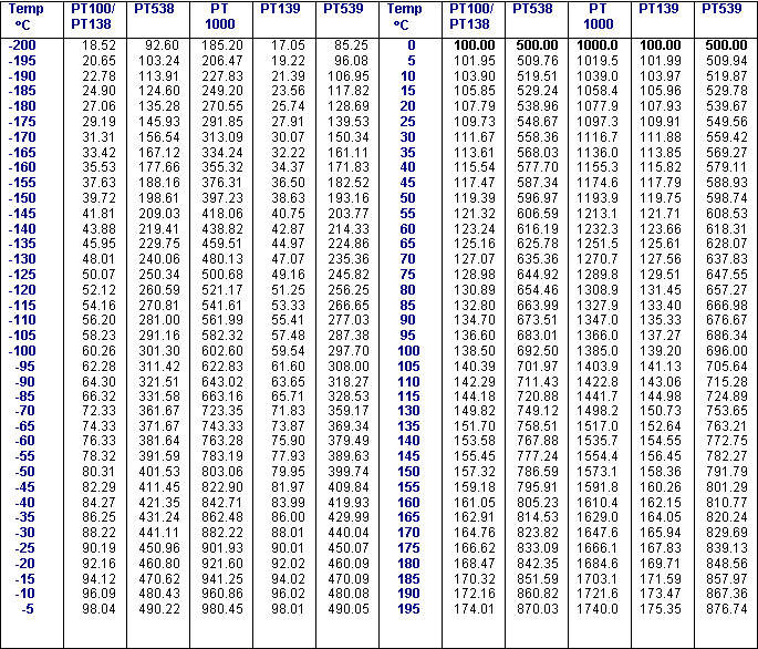 Pt100 таблица сопротивлений. Градуировочная таблица термометров сопротивления pt100. Pt 1000 термопреобразователь градуировочная таблица. Pt500 таблица сопротивлений. Термосопротивление pt100 таблица.