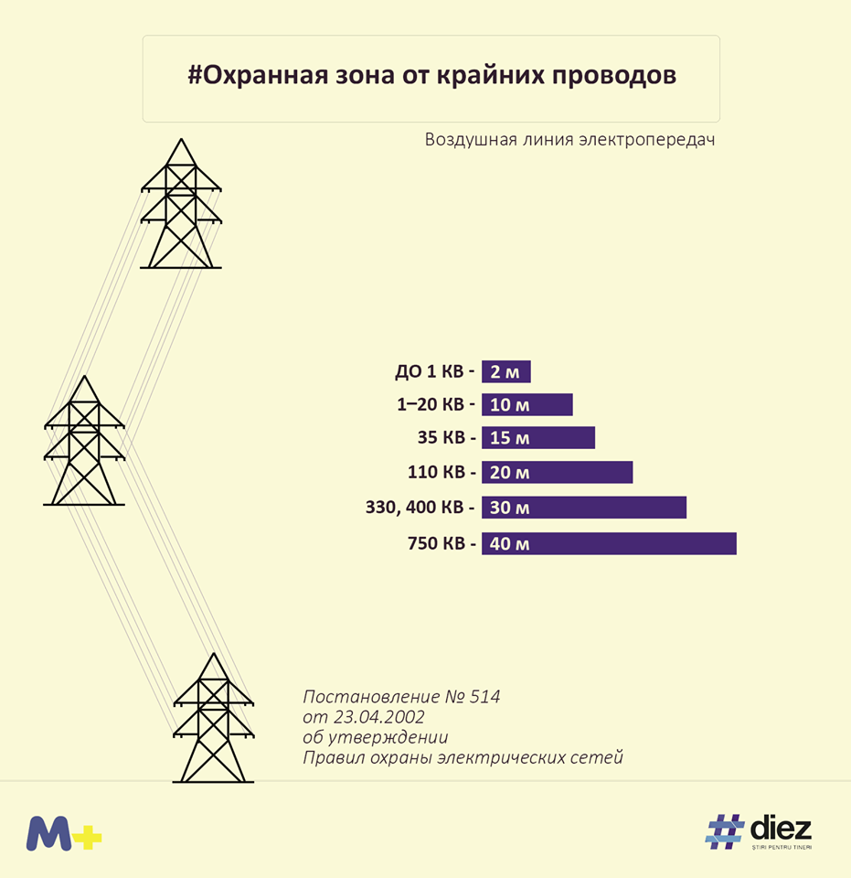 Охранная зона линий. Охранная зона высоковольтной линии 110 КИЛОВОЛЬТ. Охранная зона ЛЭП 110 КИЛОВОЛЬТ. Охранная зона вл 10кв 35кв 110кв. Охранная зона воздушной линии 110 кв.