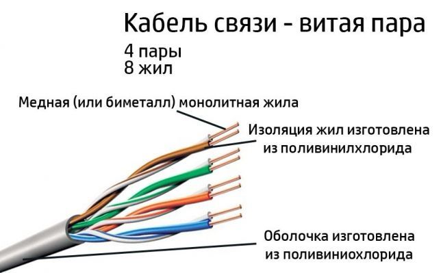 Жила провод кабель. Витая пара 100 Мбит распиновка. Толщина витой пары 8 жил. Кабель для интернета витая пара 8 жил медь. Сечение витой пары 8 жил.