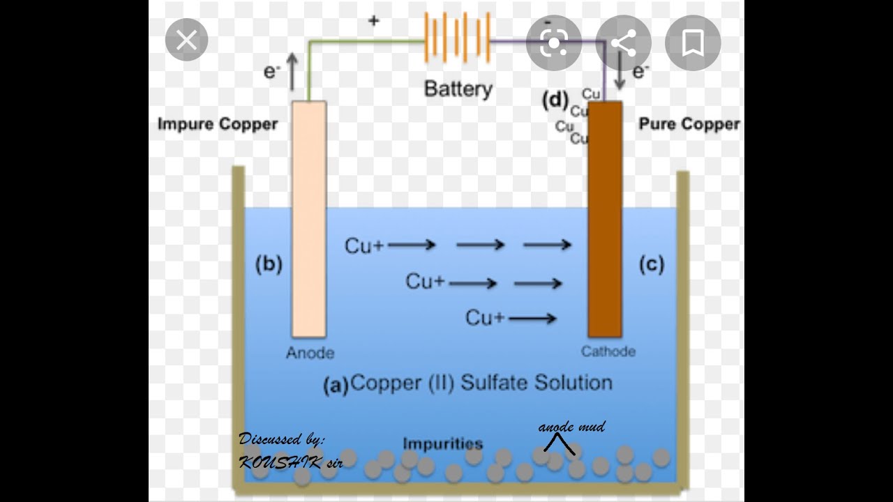 Current chemistry. Faraday's Laws of Electrolysis. Electrolysis of Copper Sulfate. Faraday Law Chemistry.