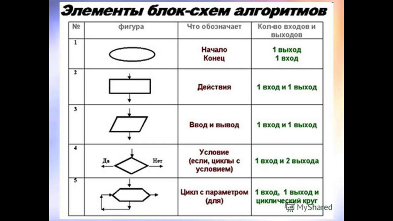 Что означает прямоугольник в блок схеме