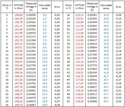 C table. Градуировочная таблица pt1000. Термосопротивление pt100 таблица. Датчик pt1000 таблица сопротивлений. Пт1000 таблица сопротивлений.