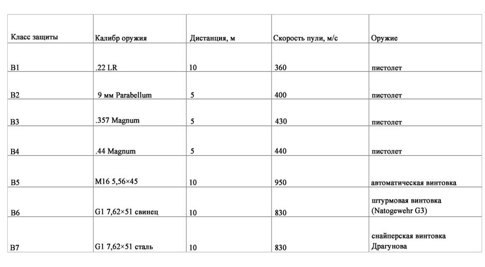 Класс защиты 10. Броня b3 b4. Класс защиты бронированных автомобилей. 2 Класс защиты бронеавтомобиля. Класс защиты b6 бронированный автомобиль.