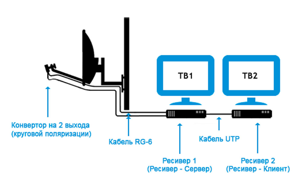 Как синхронизировать два телевизора между собой по wifi