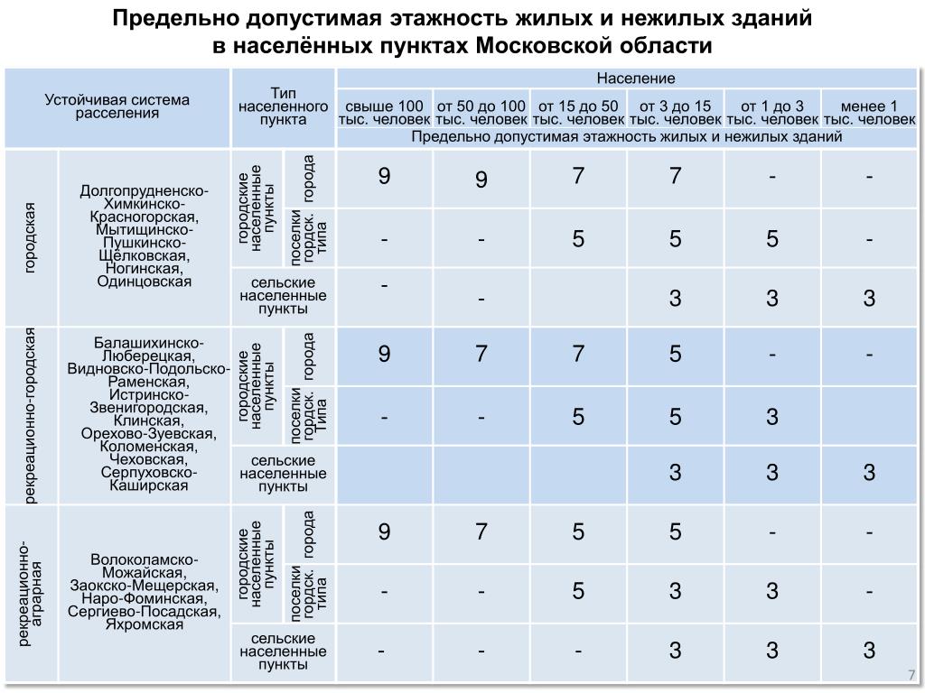 Объем максимально допустимой. Предельное количество этажей. Показатель этажность здания. Этажность жилых зданий таблица. Допустимая этажность высотных зданий.