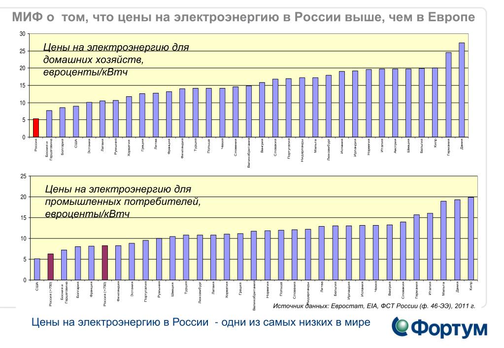 Тарифы на электроэнергию в россии сильно. Рынок электроэнергии в мире. Высокие тарифы на энергоносители в Европе. Цена электроэнергии. Цена электроэнергии в России.