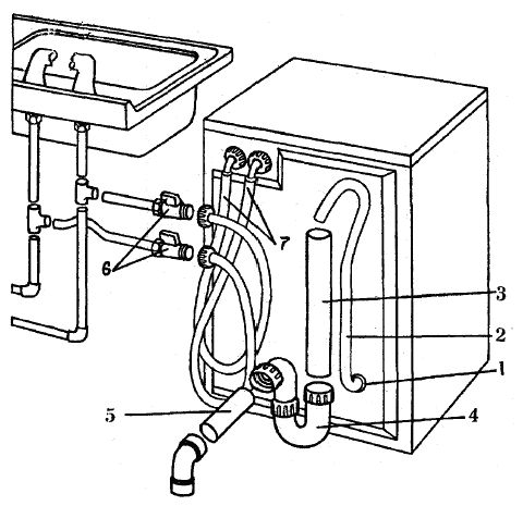 Подключение стир машины. Схема подсоединения стиральной машины. Посудомоечная машина Bosch схема подключения слива воды. Схема подключения слива посудомоечной машины Электролюкс. БЕКО стиральная машина вид сзади.