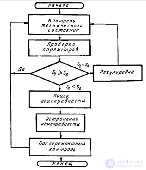 Алгоритм поиска неисправностей компьютера