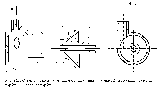 Вихревая трубка ранка-Хилша чертеж. Вихревая труба ранке чертеж. Схема вихревой трубы ранка. Вихревая труба ранка-Хилша.
