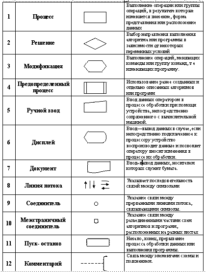 Обозначения на блок схемах