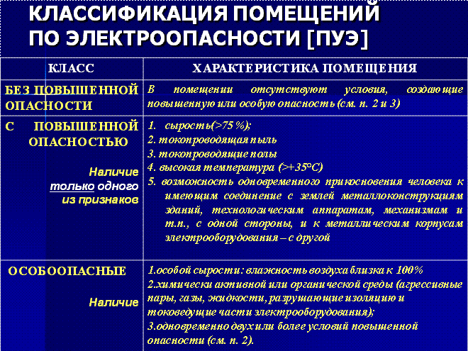 Как классифицируются помещения