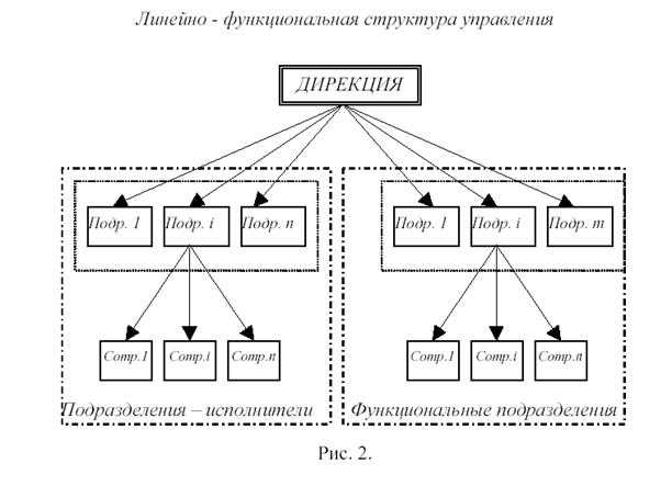 Структура размещения