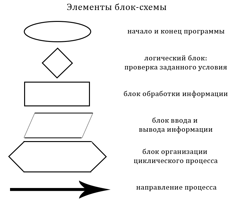 Обозначения на блок схемах