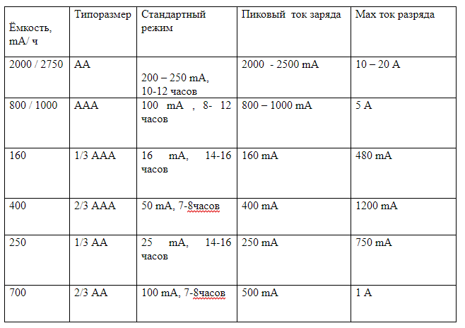 Расчет времени разряда аккумулятора