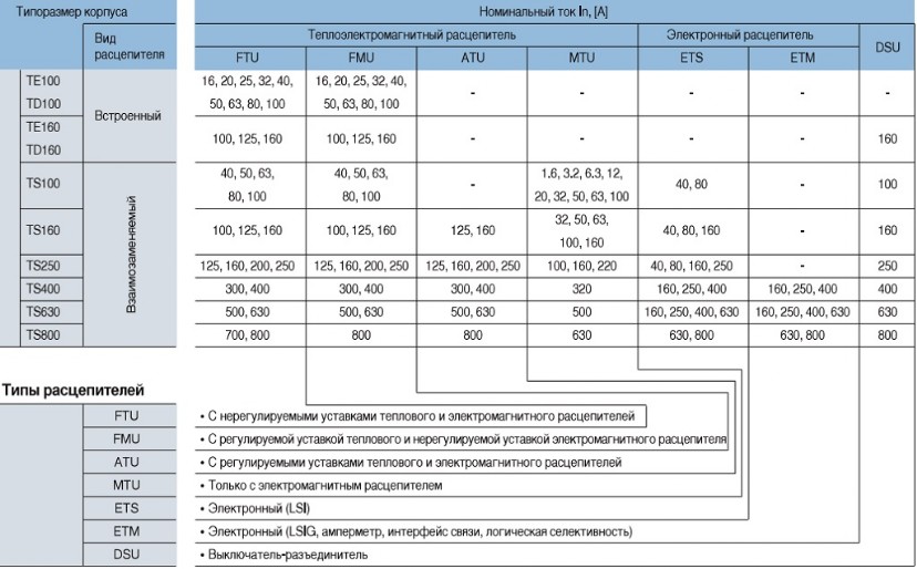 Токи автоматических выключателей. Автоматический выключатель 400а ток электромагнитного расцепителя. Номинальный ток теплового расцепителя автоматического выключателя. Ток электромагнитного расцепителя автоматического выключателя 100а. Номинальный ток расцепителя автоматического выключателя таблица.