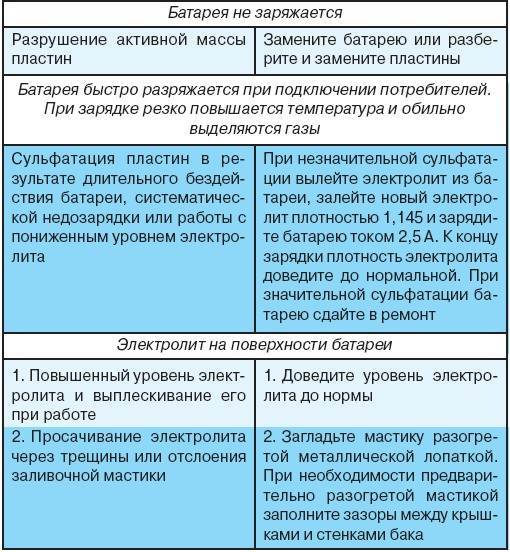 Неисправности планшета для списания