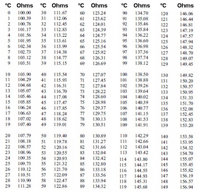 Pt100 таблица сопротивлений