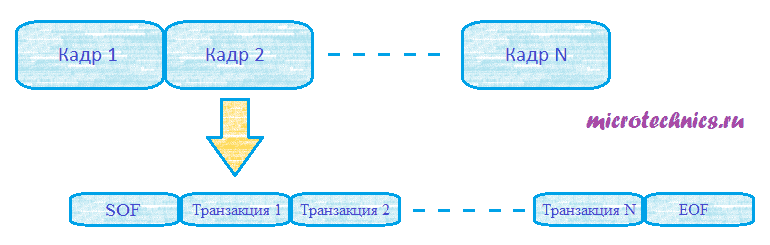 Интерфейс USB, структура данных.