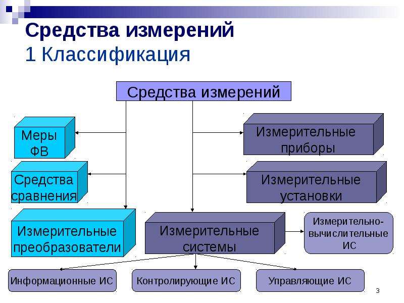 Классификация средств. Классификация средств измерений(си). Классификация си измерительные приборы. Какова классификация средств измерений?. Классификация средств измерений по назначению.